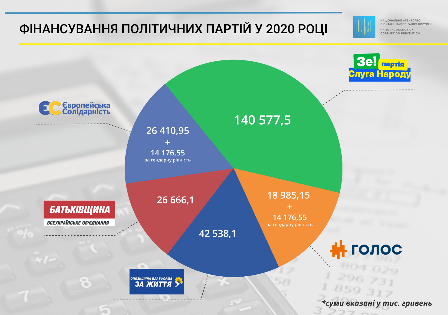Распределение денег из бюджета на финансирование политических партий в 2020 году. Источник: nazk.gov.ua