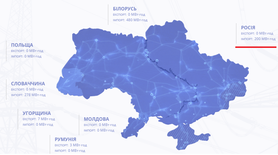 Украина возобновила импорт электроэнергии из России. Скриншот