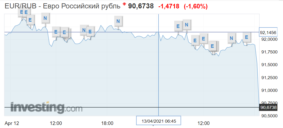После разговора Путина с Байденом вырос курс рубля. Скриншот