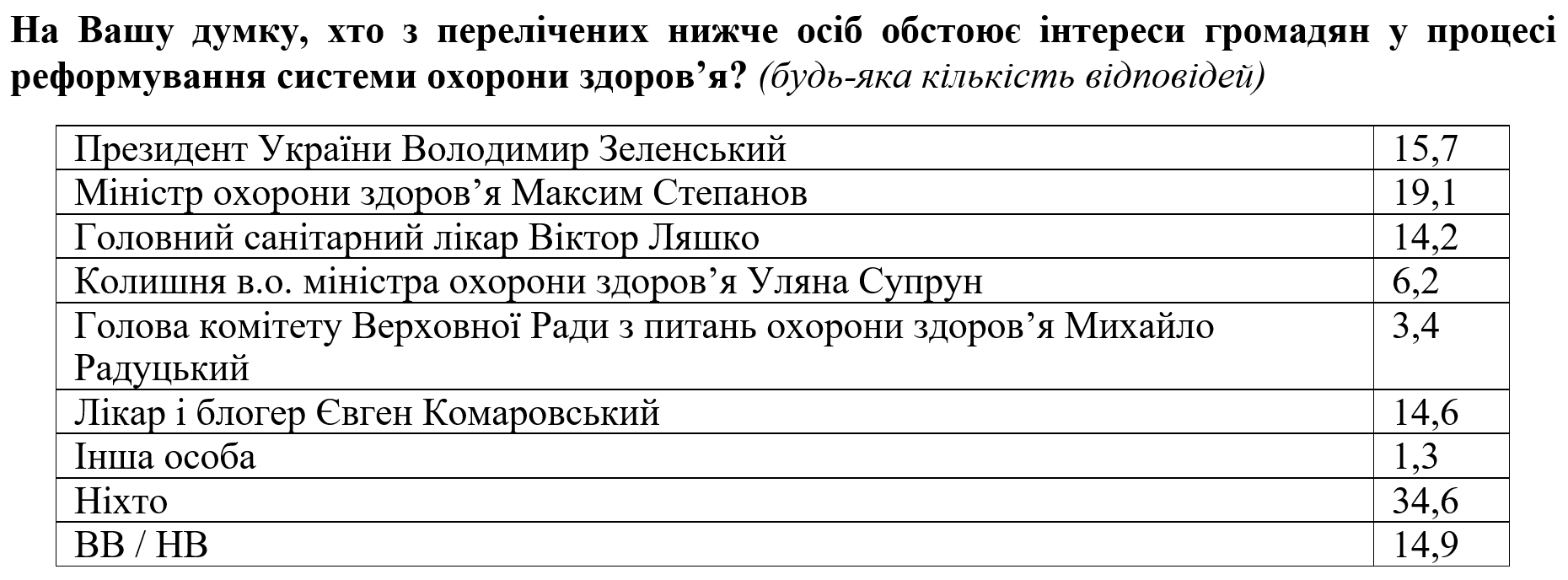 Украинцы считают, что об их здоровье Степанов заботится лучше чем Супрун - опрос. Скриншот