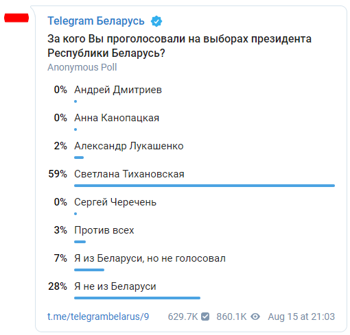 Telegram запустил альтернативные выборы президента Беларуси. Лукашенко набрал 2% голосов. Скриншот: Telegram