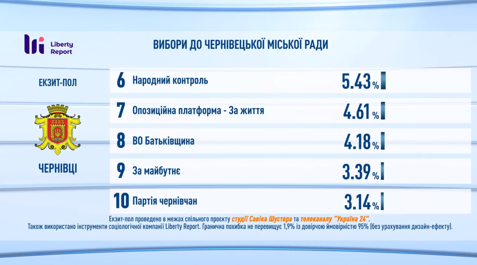В горсовет Черновцов пройдет "Слуга народа" и еще пять партий - экзитпол Шустера. Скриншот