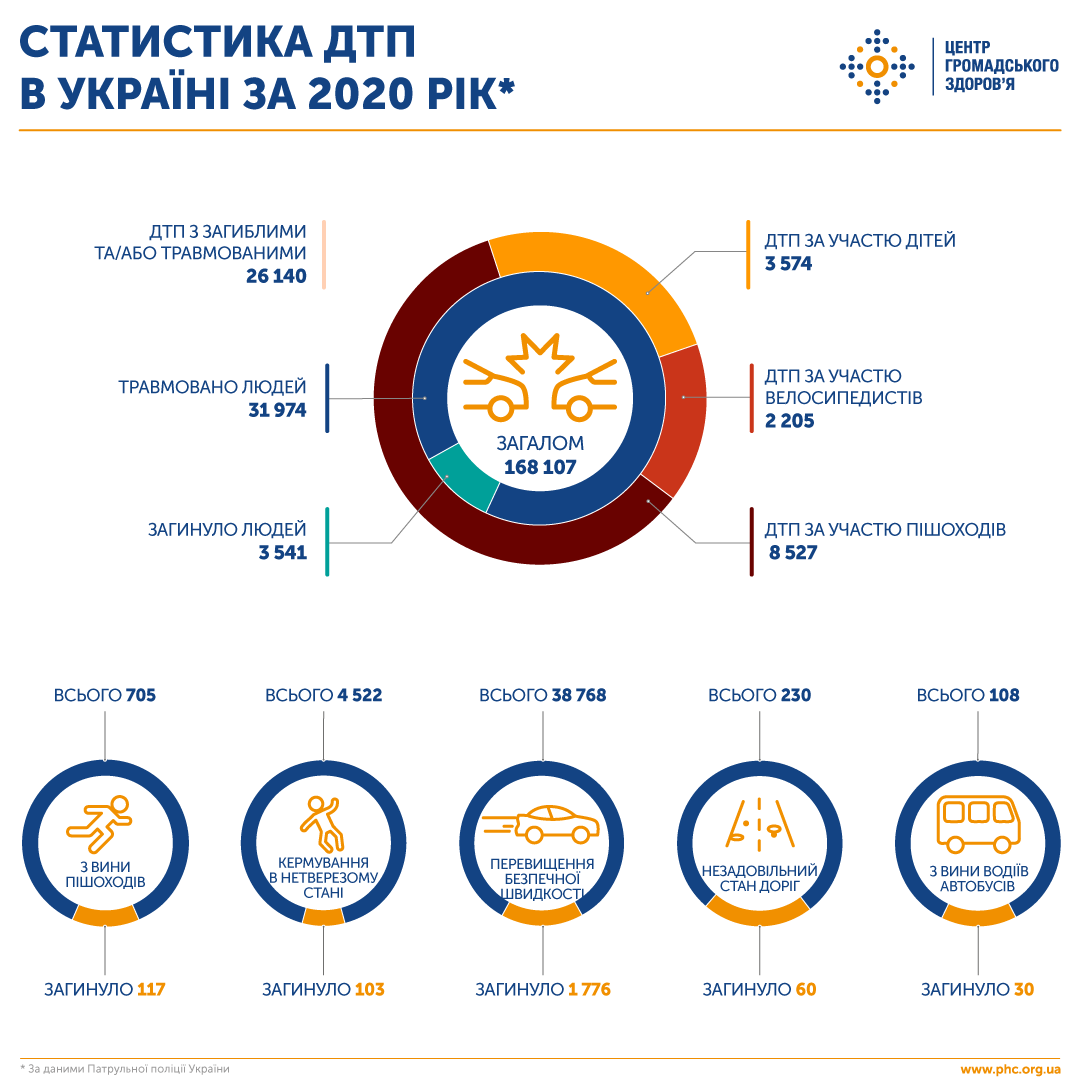 Статистика дтп. Статистика аварий в России 2020. Статистика ДТП В РФ за 2020. Статистика причин ДТП В России за 2020 год. Статистика дорожных происшествий 2020.