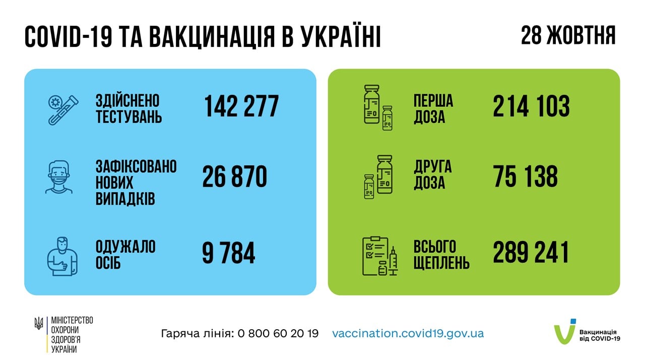 статистика МОЗ про вакцинацію