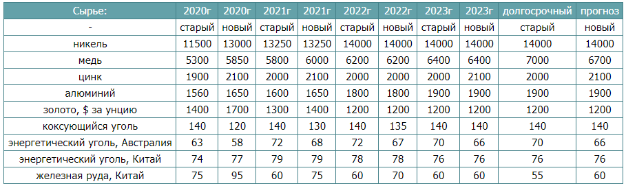 Что подорожает с 1 декабря 2023 года. Таблица стоимости металлов. Динамика роста цен на металл 2021. График стоимости металлопроката 2021. Динамика стоимости металла в 2021 году таблица.