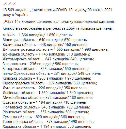 Сколько украинцев сделали прививку от коронавируса  - статистика Минздрава