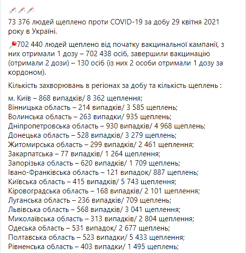 Сколько прививок от коронавируса сделали в Украине -  официальная статистика Минздрава