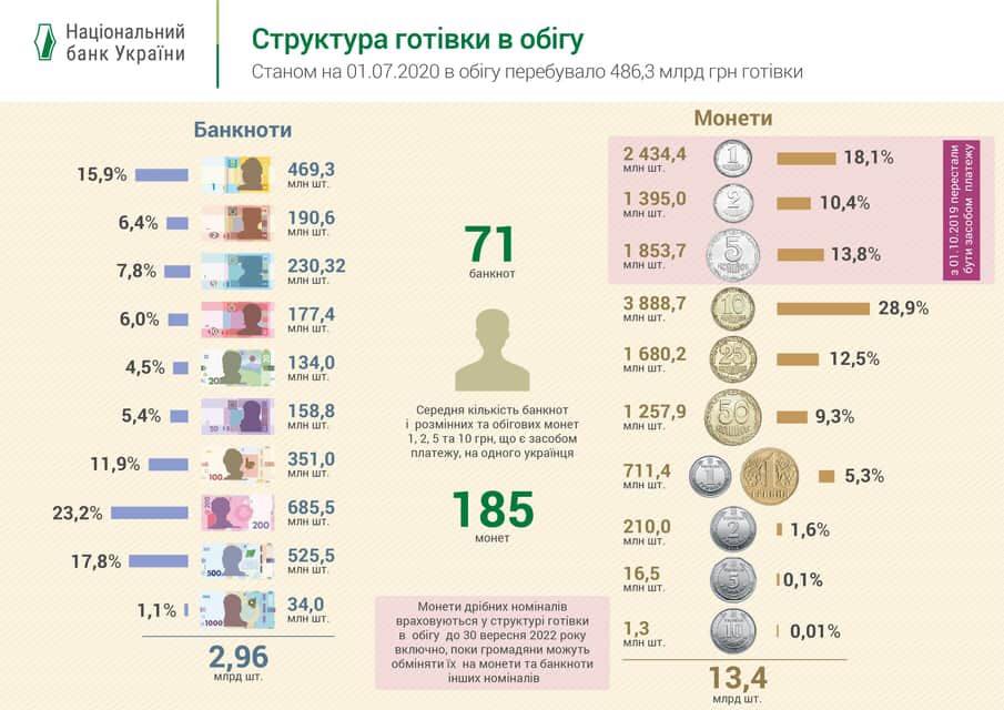 На одного украинца приходится 71 банкнота и 185. Скриншот: Faceboook/ НБУ