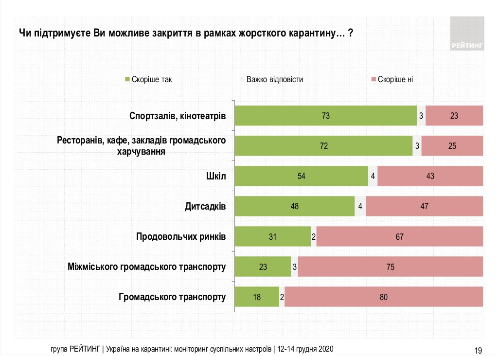 Большинство украинцев поддерживает введение "январского" локдауна. Инфографика: ratinggroup.ua