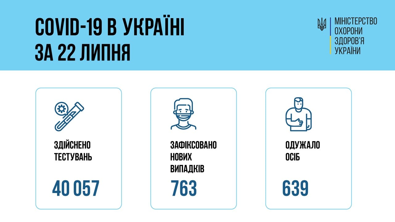 В Украине за минувшие сутки Сovid-19 заболели 763 украинца, среди них 57 детей