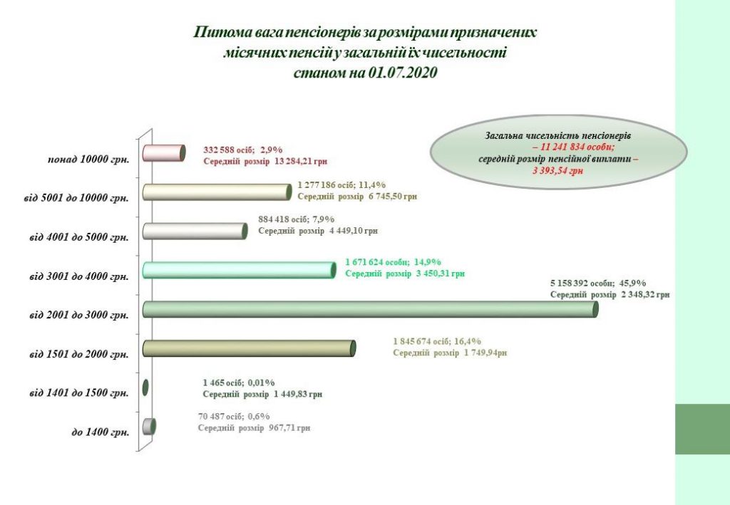 Пенсию более 10 тыс. грн в Украине получают 2,9 % пенсионеров. Инфографика: Пенсионный фонд Украины