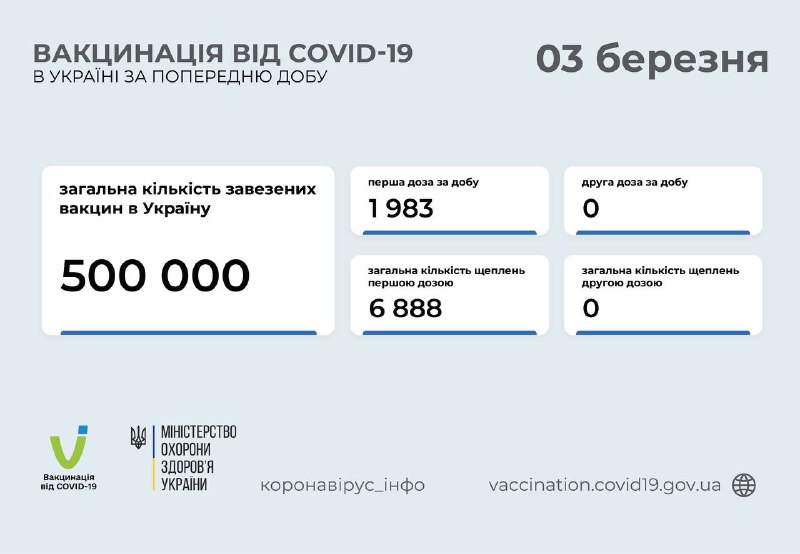 Сколько прививок от коронавируса сделали украинцам. Скриншот: t.me/COVID19_Ukraine