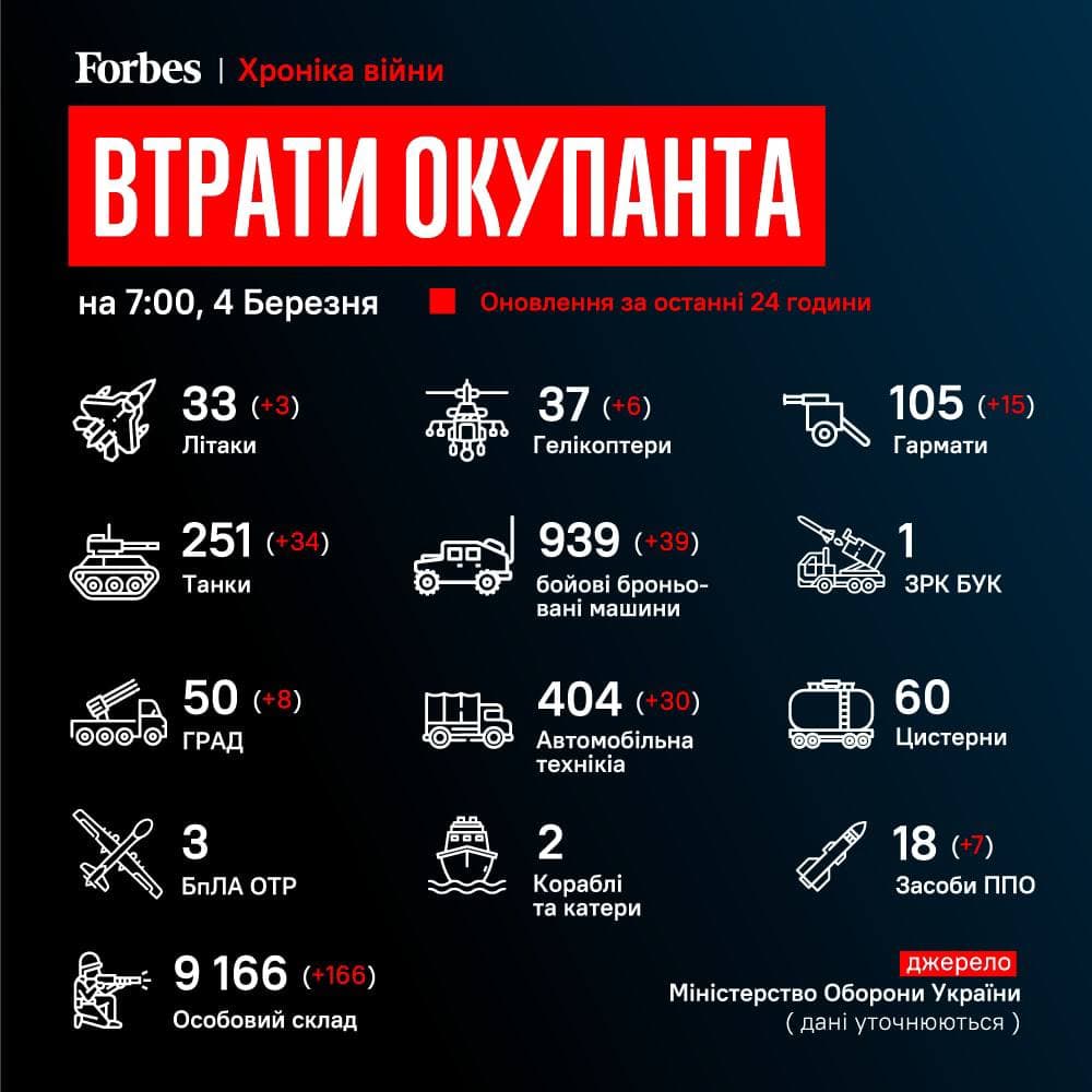 Вооруженные силы Украины (ВСУ) уничтожили техники врага на три миллиарда долларов