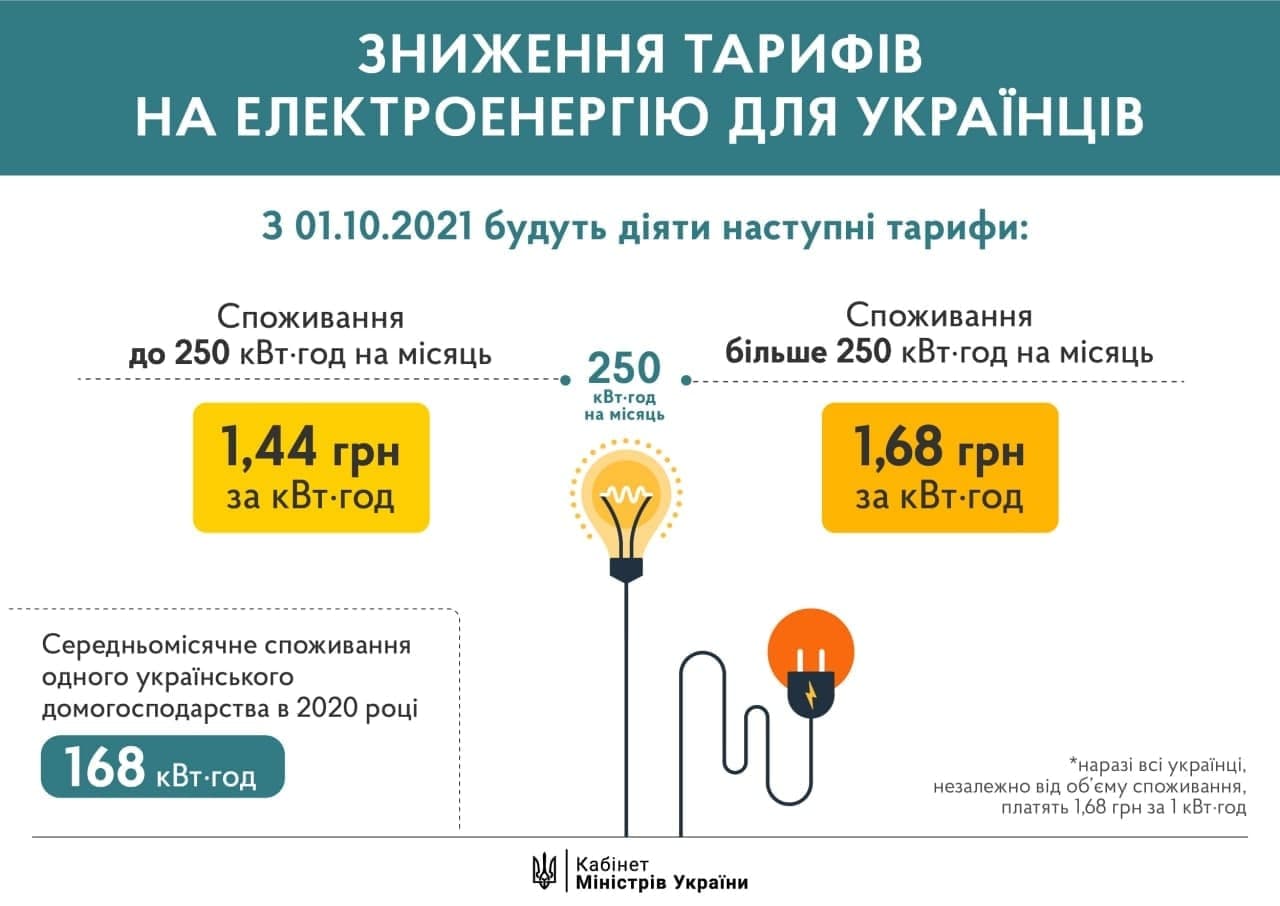 В Украине на 24 копейки с октября снизят ценник на электроэнергию