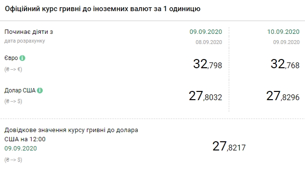 Курс валют Нацбанка Украины. Cкриншот: bank.gov.ua