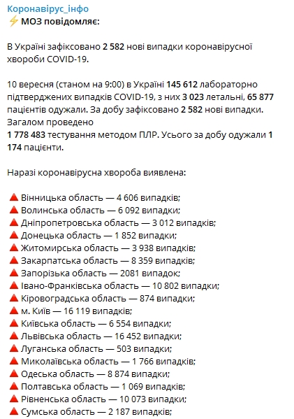В Украине 10 сентября количество зараженных коронавирусом выросло на 2 582 человека. Скриншот: Telegram-канал/  "Коронавирус инфо"