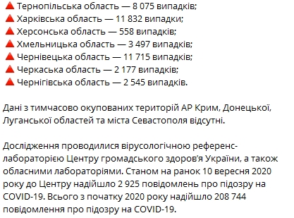 В Украине 10 сентября количество зараженных коронавирусом выросло на 2 582 человека. Скриншот: Telegram-канал/  "Коронавирус инфо"