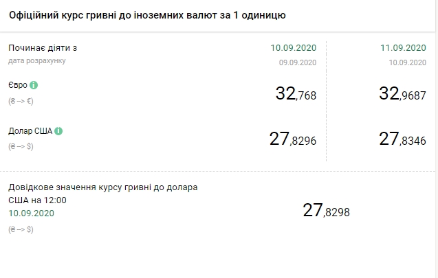Курс валют НБУ на 11 сентября в Украине. Скриншот: bank.gov.ua