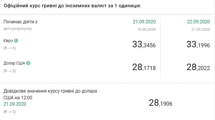 Курс НБУ на 22 сентября. Скриншот: bank.gov.ua