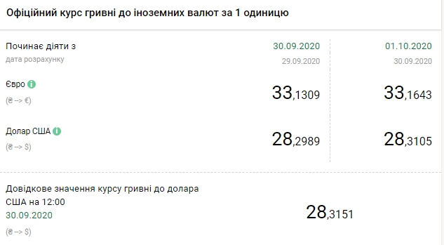 Курс валют НБУ на первый день октября. Доллар и евро подорожали. Скриншот: bank.gov.ua
