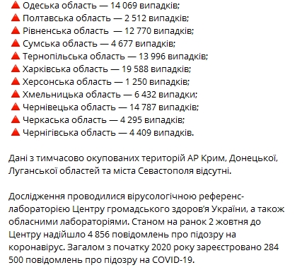 Минздрав показал статистику распространения коронавируса в областях Украины на 2 октября. Скриншот: Telegram-канал/ Коронавирус.инфо