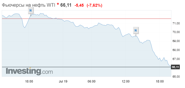 Нефть WTI потеряла за сутки почти $5,5 (более 7,6%). Скриншот: investing.com