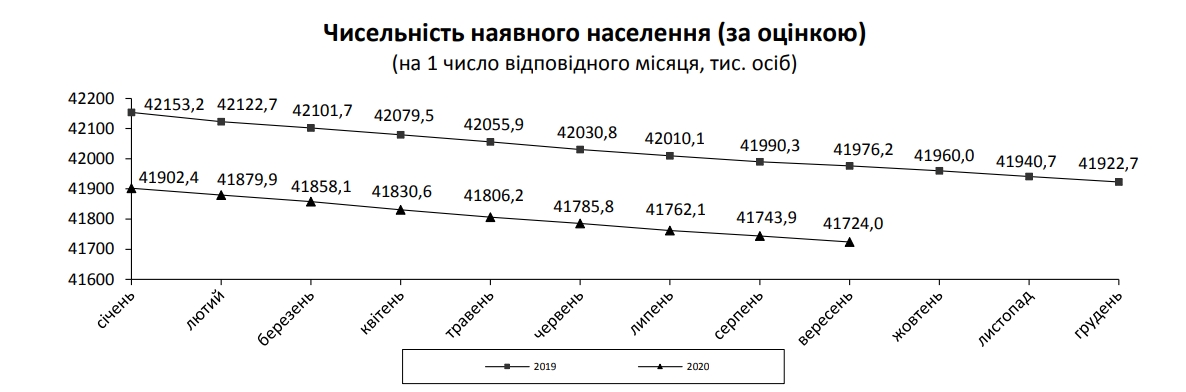 Как сократилась численность населения в Украине в 2020 году. Скриншот: ukrstat.gov.ua