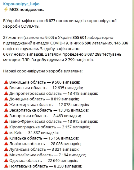 Сколько людей в Украине заразились коронавирусом 27 октября. Скриншот: Telegram-канал/ Коронавирус.инфо