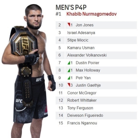 Хабиб впервые возглавил общий рейтинг UFC. Скриншот: instagram.com/khabib_nurmagomedov