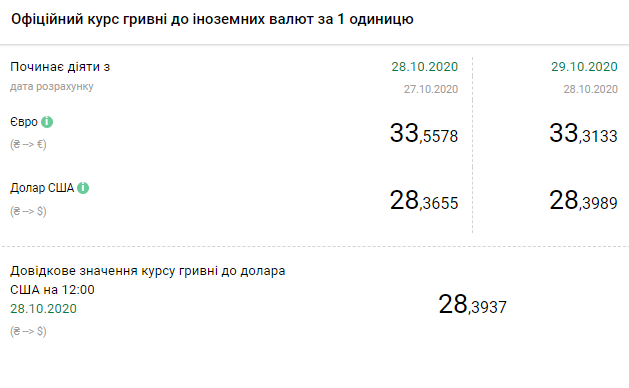 Национальный банк Украины обновил курсы валют на 29 октября 2020 года. Скриншот: bank.gov.ua