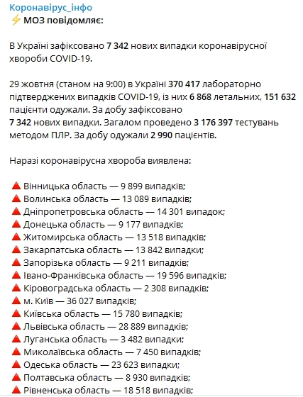 Статистика распространения коронавируса по регионам Украины на 29 октября. Скриншот: Telegram-канал/ Коронавирус.инфо