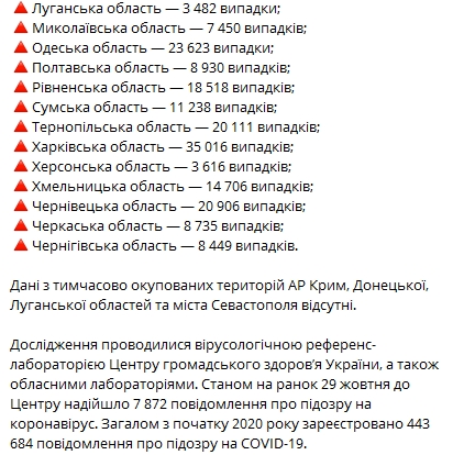 Статистика распространения коронавируса по регионам Украины на 29 октября. Скриншот: Telegram-канал/ Коронавирус.инфо