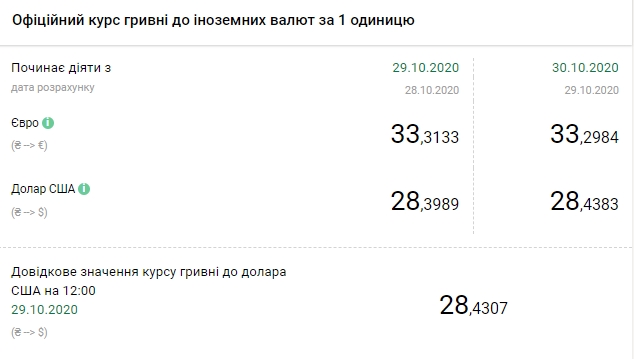 Курс НБУ на 30 октября. Скриншот: bank.gov.ua