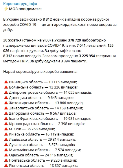 Минздрав опубликовал статистику распространения коронавируса по регионам на 30 октября. Скриншот: Telegram-канал Минздрава/ "Коронавирус инфо"