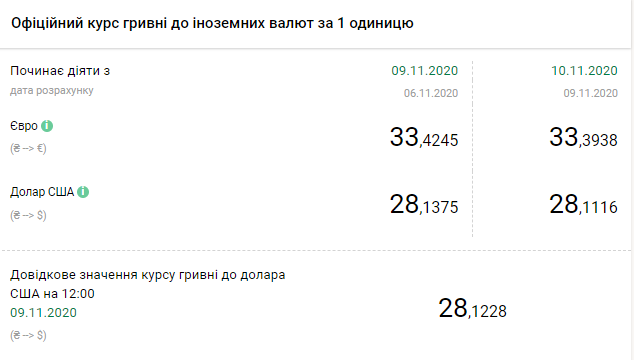 Курс валют НБУ в Украине на 10 ноября. Скриншот: bank.gov.ua