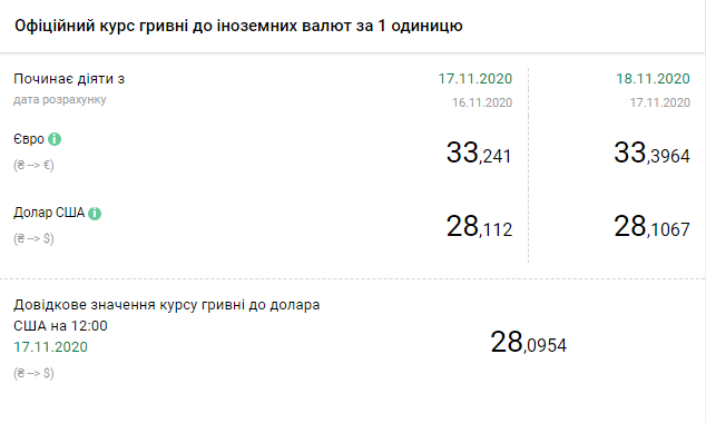 Курс валют НБУ на 18 ноября. Скриншот: bank.gov.ua