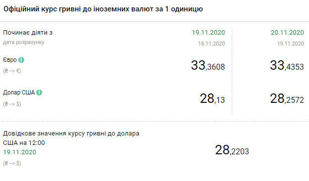 Курс валют НБУ на 20 ноября. Скриншот: bank.gov.ua