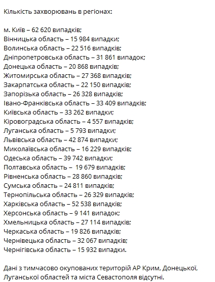 Минздрав опубликовал статистику коронавируса в регионах Украины на 25 ноября. Скриншот: Telegram-канал/ Коронавирус.инфо