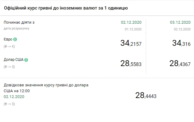 Курс валют НБУ на 3 декабря. Скриншот: bank.gov.ua