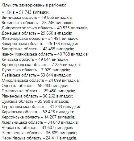 Статистика распространения Covid-19 по регионам 14 декабря. Скриншот: facebook.com/maksym.stepanov.official