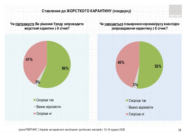 Большинство украинцев поддерживает введение "январского" локдауна. Инфографика: ratinggroup.ua
