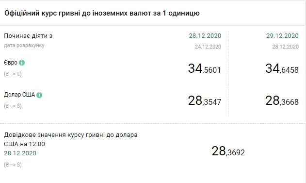 Курс валют НБУ на 29 декабря. Скриншот: bank.gov.ua