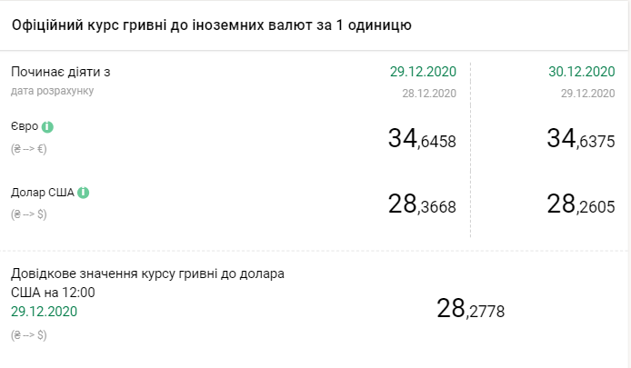 Курс валют НБУ на 30 декабря. Скриншот: bank.gov.ua