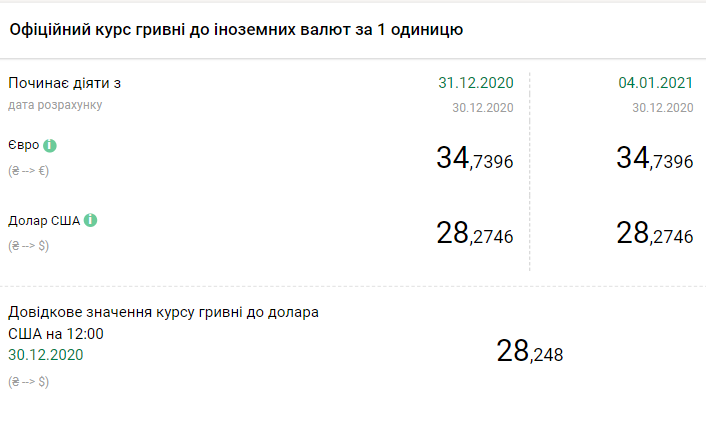 Курс валют НБУ на 31 декабря. Скриншот: bank.gov.ua