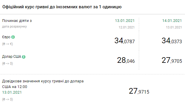 Курс валют НБУ на 14 января. Скриншот: bank.gov.ua