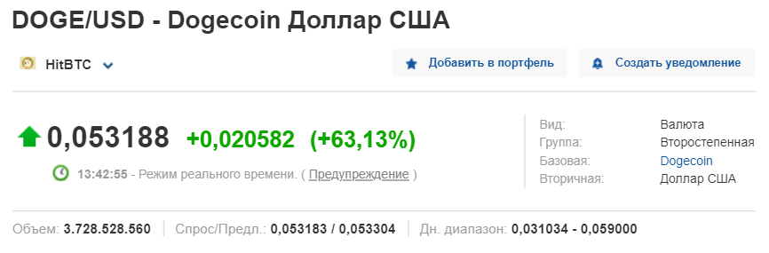 криптовалюта Dogecoin выросла в цене более чем на 60%. Скриншот: ru.investing.com