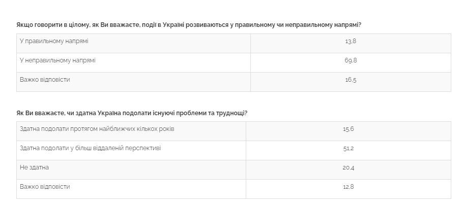 Данные опроса Центра Разумкова. Скриншот: razumkov.org.ua