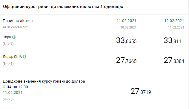 Курс валют НБУ на 12 февраля. Скриншот: bank.gov.ua