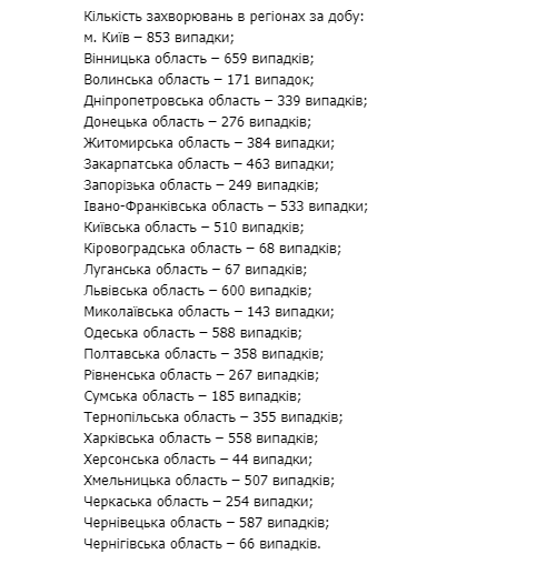 В Киеве - более 850 заболевших, а в Херсонской области - 44. Статистика Минздрава