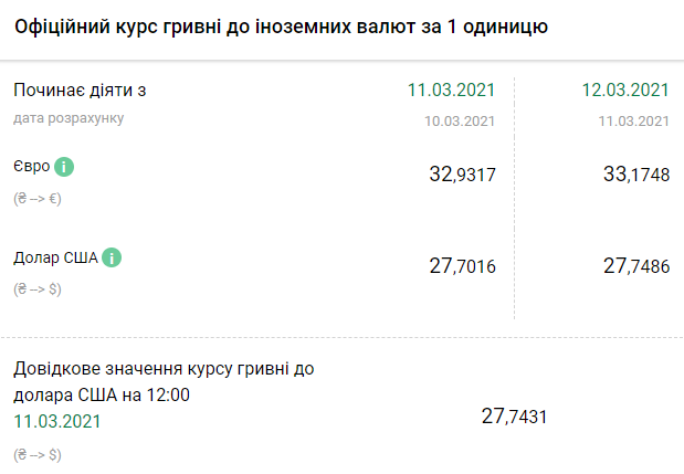 Курс НБУ на 12 марта. Скриншот: bank.gov.ua